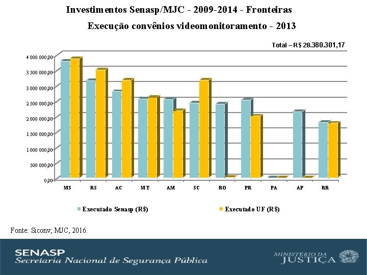 Investimentos Senasp/MJC - 2009 -2014 - Fronteiras Execução convênios videomonitoramento - 2013 Total –