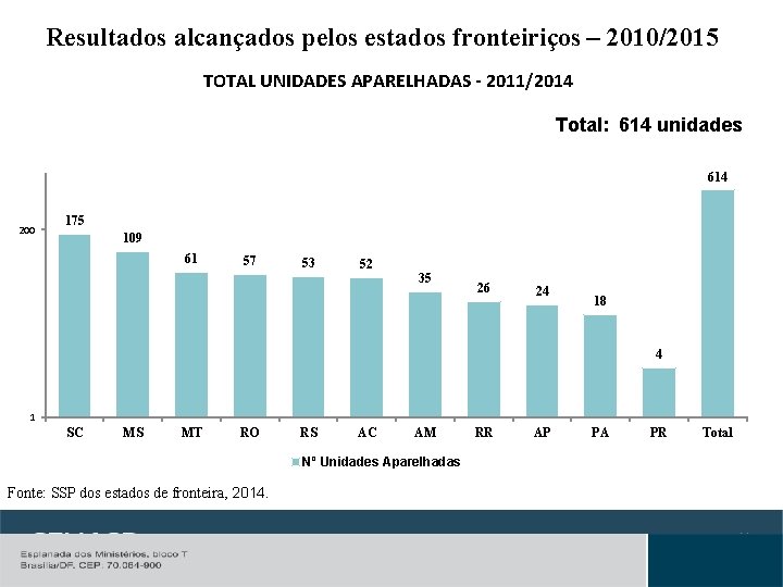 Resultados alcançados pelos estados fronteiriços – 2010/2015 TOTAL UNIDADES APARELHADAS - 2011/2014 Total: 614