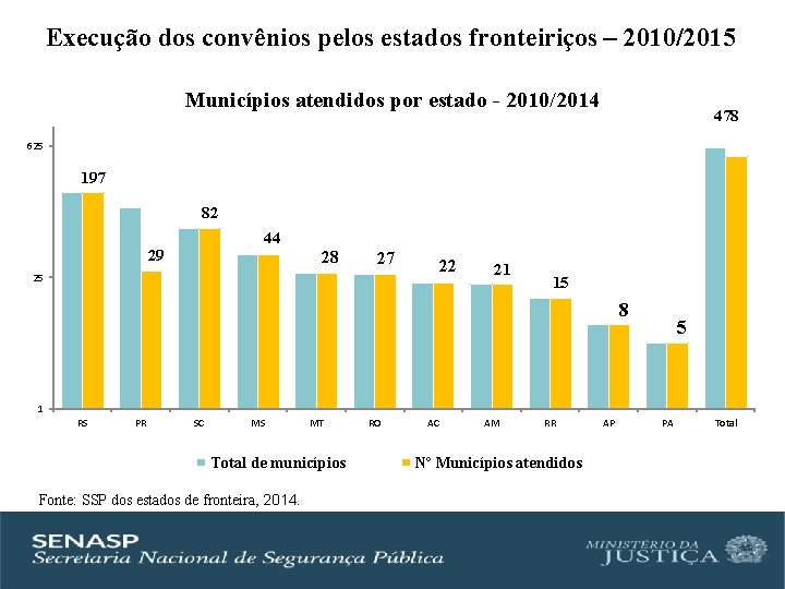 Execução dos convênios pelos estados fronteiriços – 2010/2015 Municípios atendidos por estado - 2010/2014