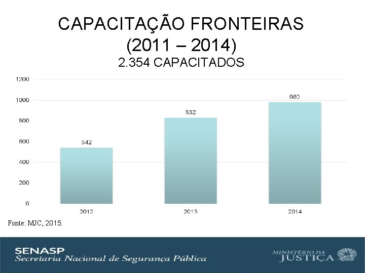 CAPACITAÇÃO FRONTEIRAS (2011 – 2014) 2. 354 CAPACITADOS Fonte: MJC, 2015. 