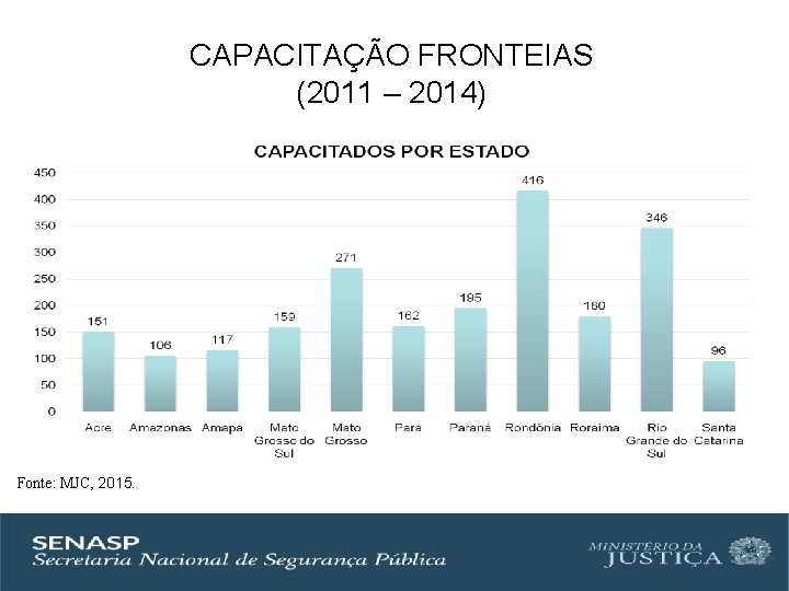 CAPACITAÇÃO FRONTEIAS (2011 – 2014) Fonte: MJC, 2015. 