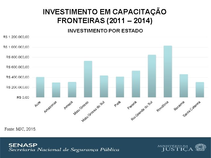 INVESTIMENTO EM CAPACITAÇÃO FRONTEIRAS (2011 – 2014) Fonte: MJC, 2015. 