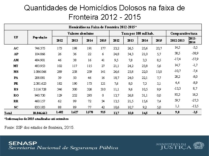 Quantidades de Homicídios Dolosos na faixa de Fronteira 2012 - 2015 Homicídios na Faixa