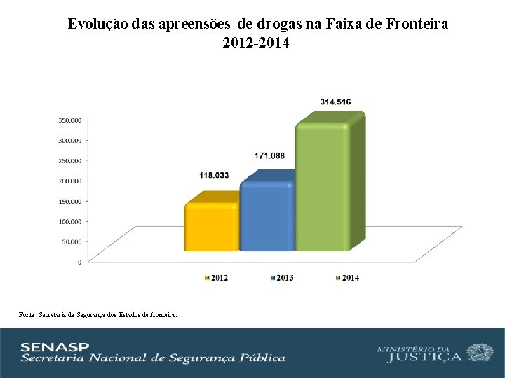 Evolução das apreensões de drogas na Faixa de Fronteira 2012 -2014 Fonte: Secretaria de