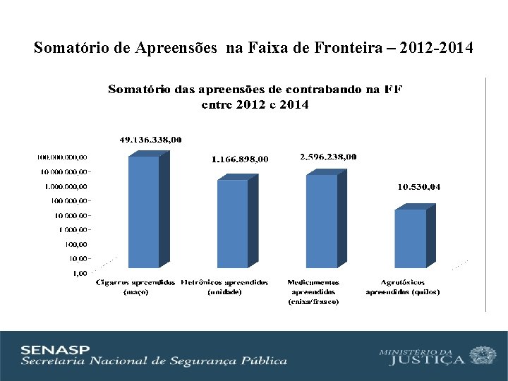 Somatório de Apreensões na Faixa de Fronteira – 2012 -2014 