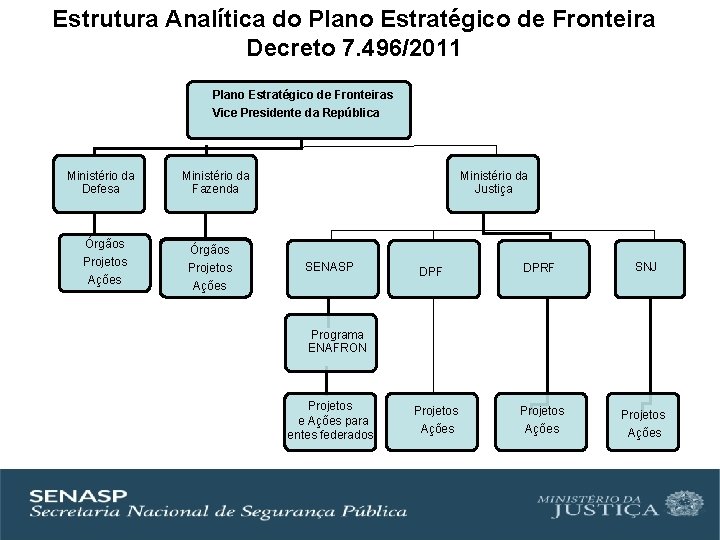 Estrutura Analítica do Plano Estratégico de Fronteira Decreto 7. 496/2011 Plano Estratégico de Fronteiras