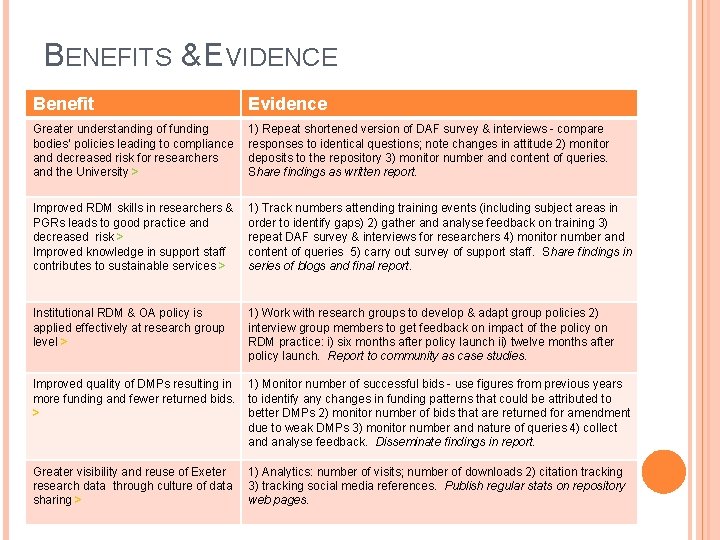 BENEFITS & EVIDENCE Benefit Evidence Greater understanding of funding bodies’ policies leading to compliance