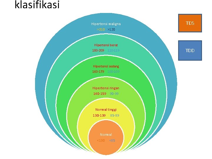 klasifikasi Hipertensi maligna >210 >120 Hipertensi berat 180 -209 110 -119 Hipertensi sedang 160