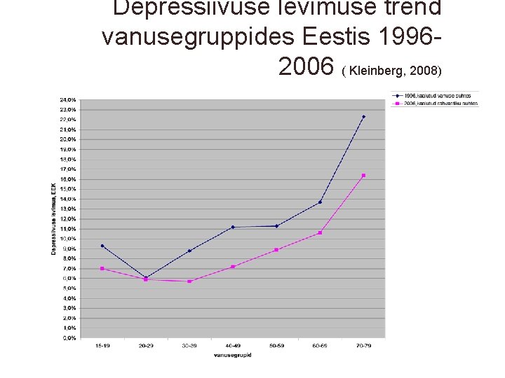 Depressiivuse levimuse trend vanusegruppides Eestis 19962006 ( Kleinberg, 2008) 