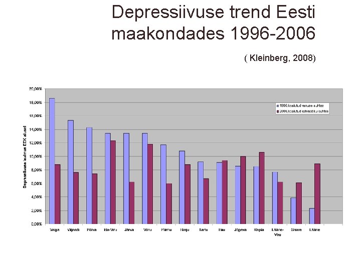 Depressiivuse trend Eesti maakondades 1996 -2006 ( Kleinberg, 2008) 