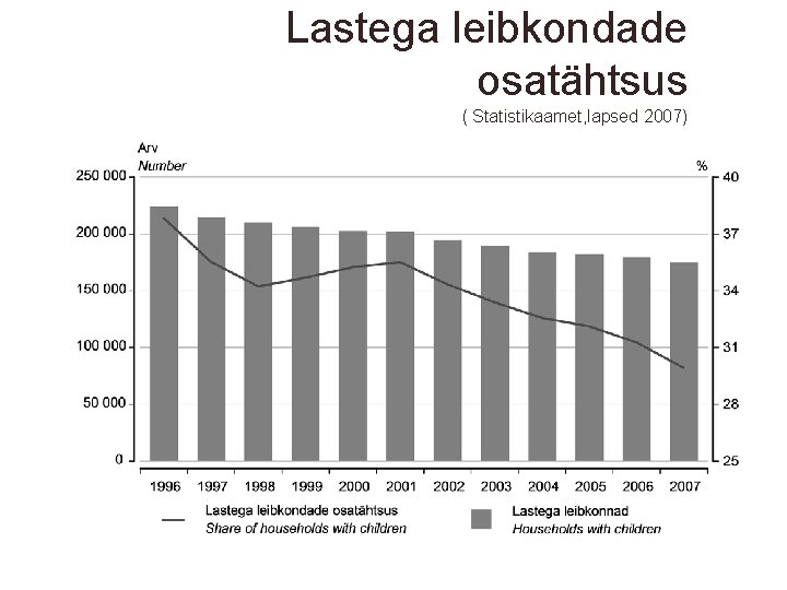 Lastega leibkondade osatähtsus ( Statistikaamet, lapsed 2007) 