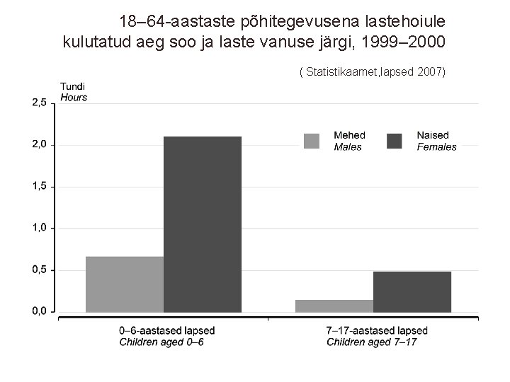 18– 64 -aastaste põhitegevusena lastehoiule kulutatud aeg soo ja laste vanuse järgi, 1999– 2000