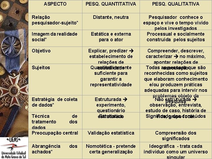 ASPECTO PESQ. QUANTITATIVA PESQ. QUALITATIVA Relação pesquisador-sujeito* Distante, neutra Imagem da realidade social* Estática