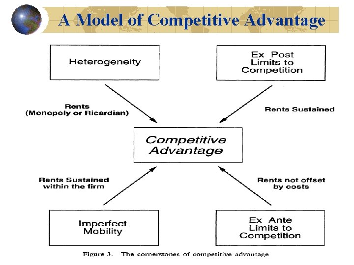 A Model of Competitive Advantage 