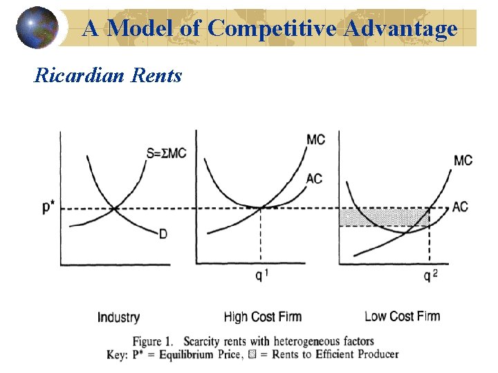 A Model of Competitive Advantage Ricardian Rents 