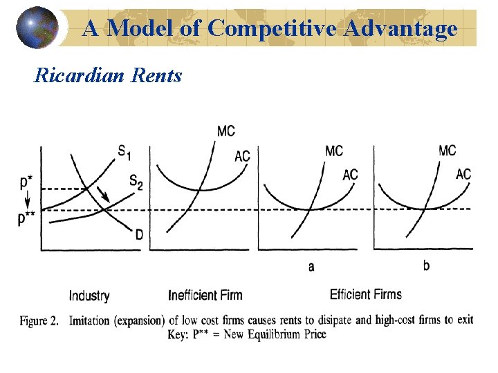 A Model of Competitive Advantage Ricardian Rents 