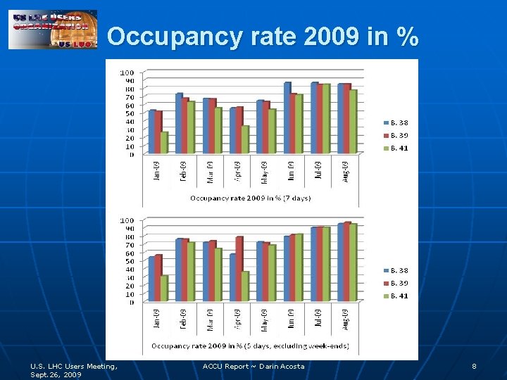 Occupancy rate 2009 in % U. S. LHC Users Meeting, Sept. 26, 2009 ACCU