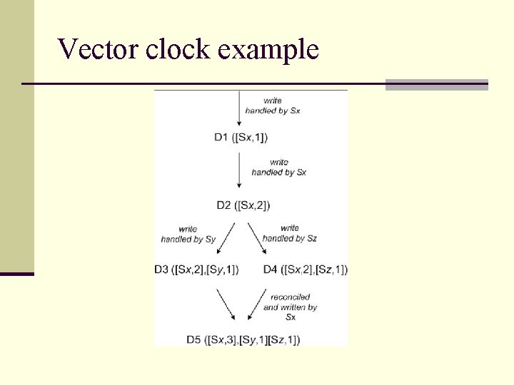 Vector clock example 