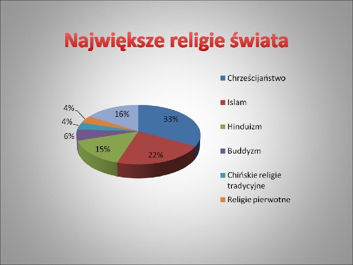 Największe religie świata 