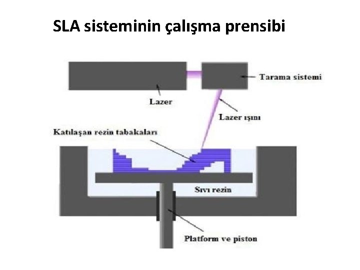 SLA sisteminin çalışma prensibi 