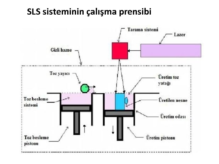 SLS sisteminin çalışma prensibi 
