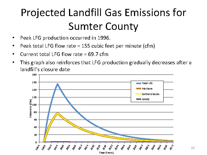 Projected Landfill Gas Emissions for Sumter County Peak LFG production occurred in 1996. Peak