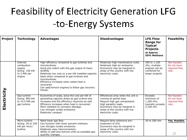 Feasibility of Electricity Generation LFG -to-Energy Systems 12 