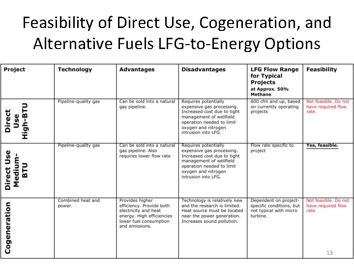 Feasibility of Direct Use, Cogeneration, and Alternative Fuels LFG-to-Energy Options 13 
