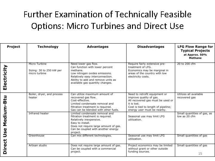 Further Examination of Technically Feasible Options: Micro Turbines and Direct Use 15 