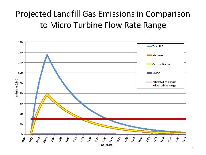 Projected Landfill Gas Emissions in Comparison to Micro Turbine Flow Rate Range 180 Total