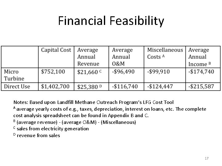 Financial Feasibility Notes: Based upon Landfill Methane Outreach Program’s LFG Cost Tool A average