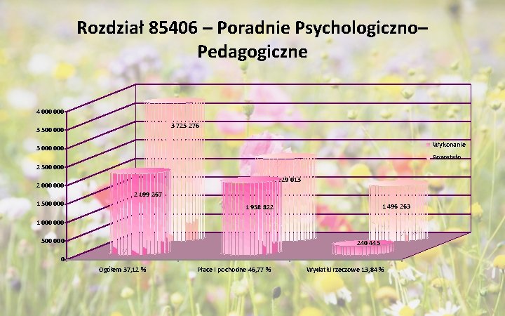 Rozdział 85406 – Poradnie Psychologiczno– Pedagogiczne 4 000 3 725 276 3 500 000