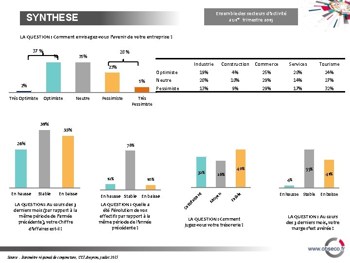 Ensemble des secteurs d’activité au 1 er trimestre 2015 SYNTHESE LA QUESTION : Comment