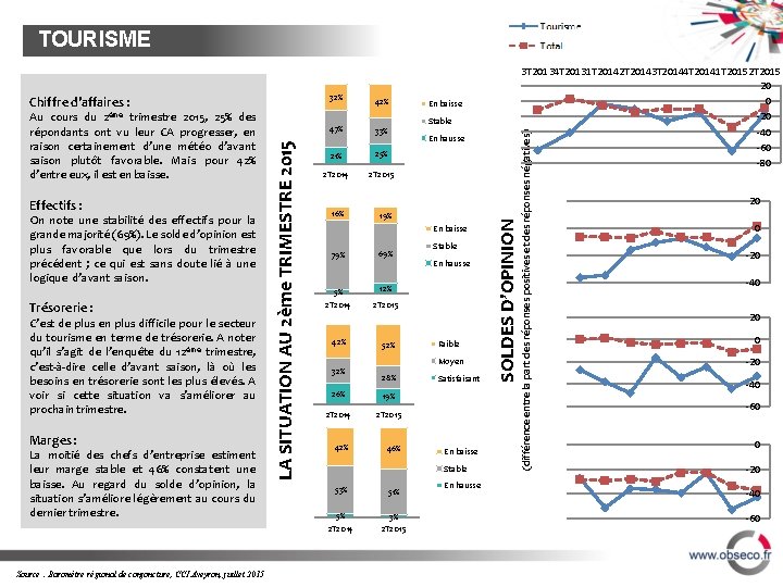 TOURISME On note une stabilité des effectifs pour la grande majorité (69%). Le solde