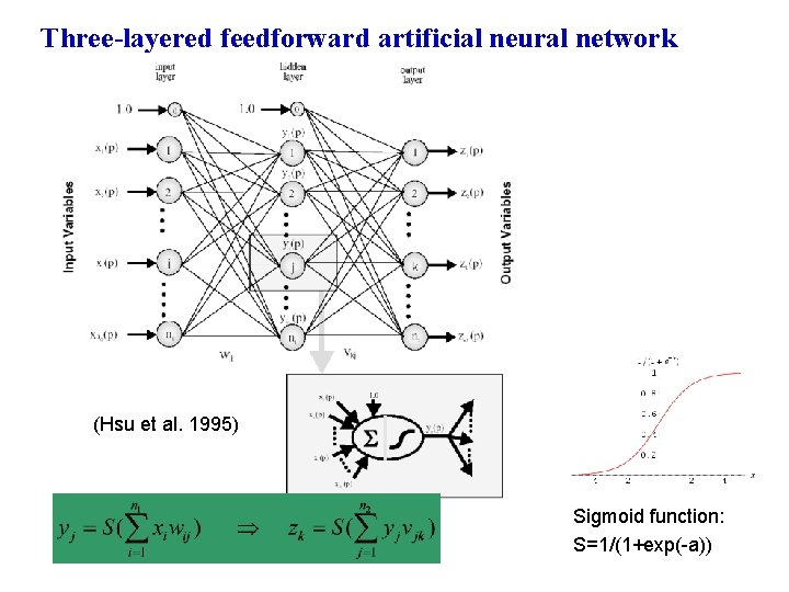 Three-layered feedforward artificial neural network (Hsu et al. 1995) Sigmoid function: S=1/(1+exp(-a)) 