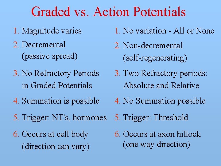 Graded vs. Action Potentials 1. Magnitude varies 1. No variation - All or None