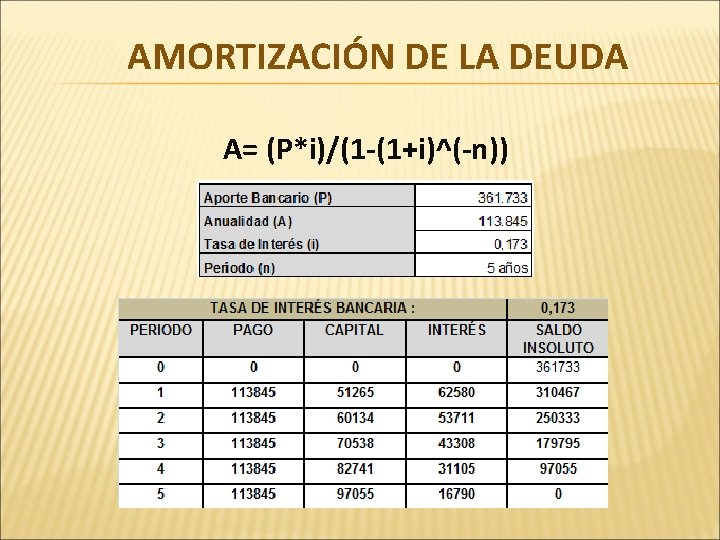 AMORTIZACIÓN DE LA DEUDA A= (P*i)/(1 -(1+i)^(-n)) 