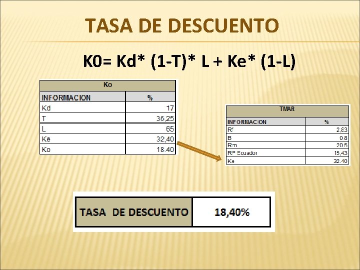 TASA DE DESCUENTO K 0= Kd* (1 -T)* L + Ke* (1 -L) 