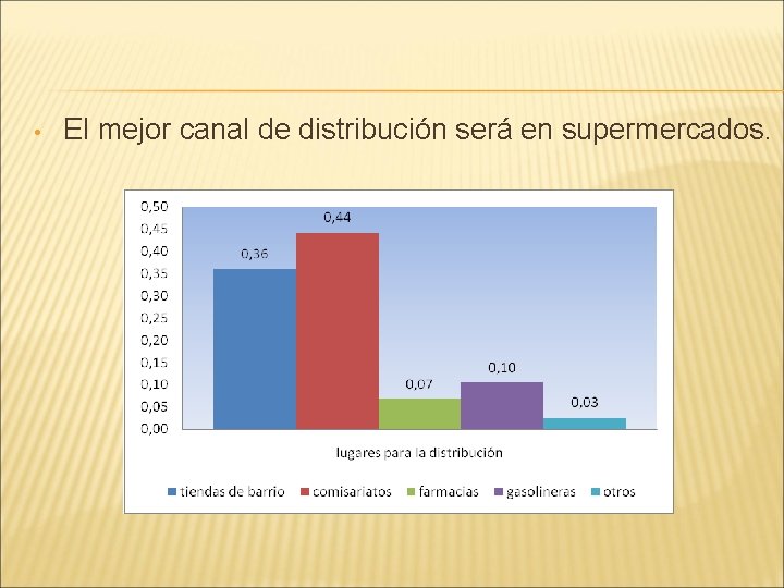  • El mejor canal de distribución será en supermercados. 