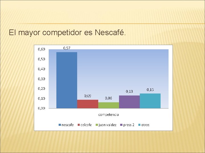 El mayor competidor es Nescafé. 