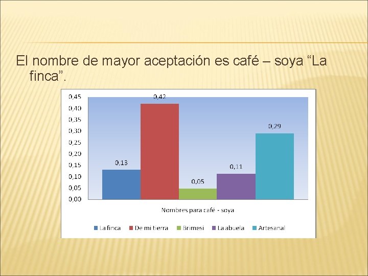 El nombre de mayor aceptación es café – soya “La finca”. 