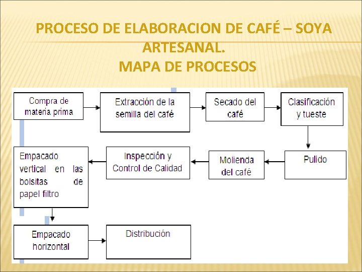 PROCESO DE ELABORACION DE CAFÉ – SOYA ARTESANAL. MAPA DE PROCESOS 