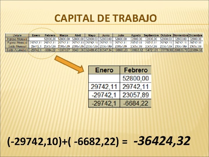 CAPITAL DE TRABAJO (-29742, 10)+( -6682, 22) = -36424, 32 