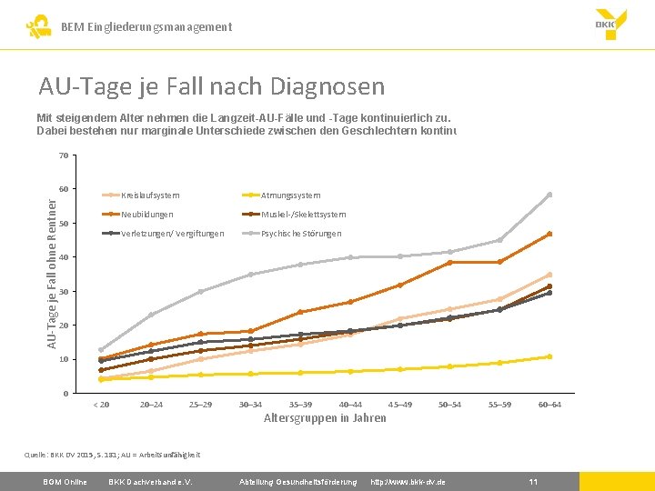 BEM Eingliederungsmanagement AU-Tage je Fall nach Diagnosen Mit steigendem Alter nehmen die Langzeit-AU-Fälle und