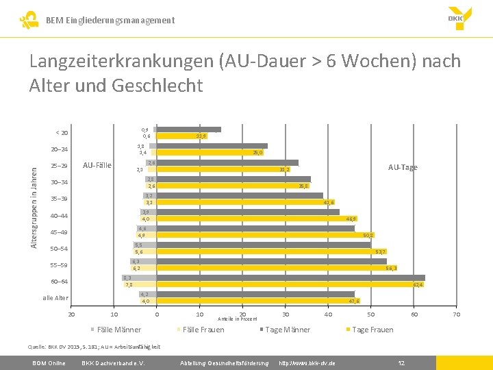 BEM Eingliederungsmanagement Langzeiterkrankungen (AU-Dauer > 6 Wochen) nach Alter und Geschlecht 0, 9 0,