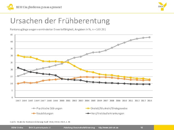 BEM Eingliederungsmanagement Ursachen der Frühberentung Rentenzugänge wegen verminderter Erwerbsfähigkeit, Angaben in %, n =