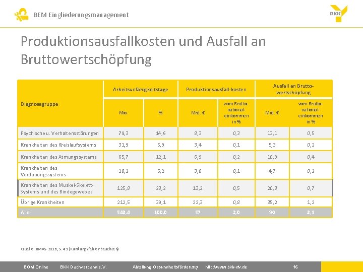 BEM Eingliederungsmanagement Produktionsausfallkosten und Ausfall an Bruttowertschöpfung Arbeitsunfähigkeitstage Produktionsausfall-kosten Diagnosegruppe Ausfall an Bruttowertschöpfung Mio.