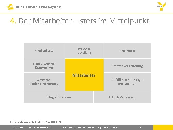 BEM Eingliederungsmanagement 4. Der Mitarbeiter – stets im Mittelpunkt Personalabteilung Krankenkasse Haus-/Facharzt, Krankenhaus Betriebsrat