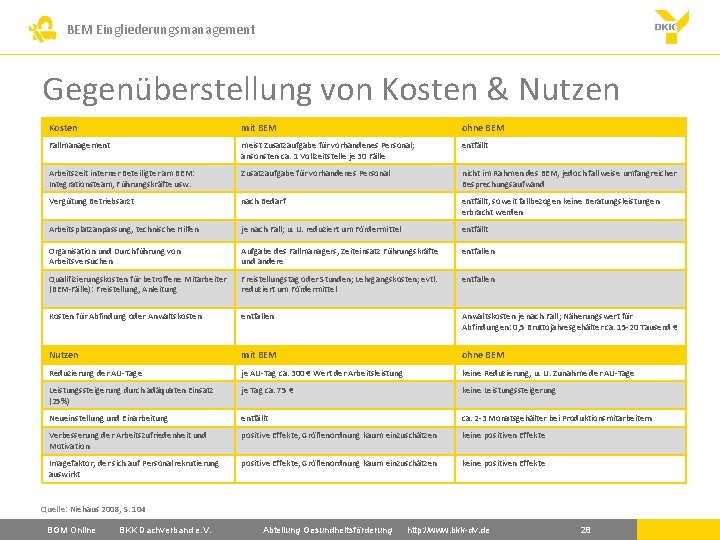 BEM Eingliederungsmanagement Gegenüberstellung von Kosten & Nutzen Kosten mit BEM ohne BEM Fallmanagement meist