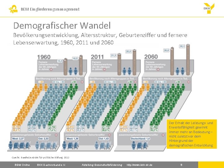 BEM Eingliederungsmanagement Demografischer Wandel Bevölkerungsentwicklung, Altersstruktur, Geburtenziffer und fernere Lebenserwartung, 1960, 2011 und 2060